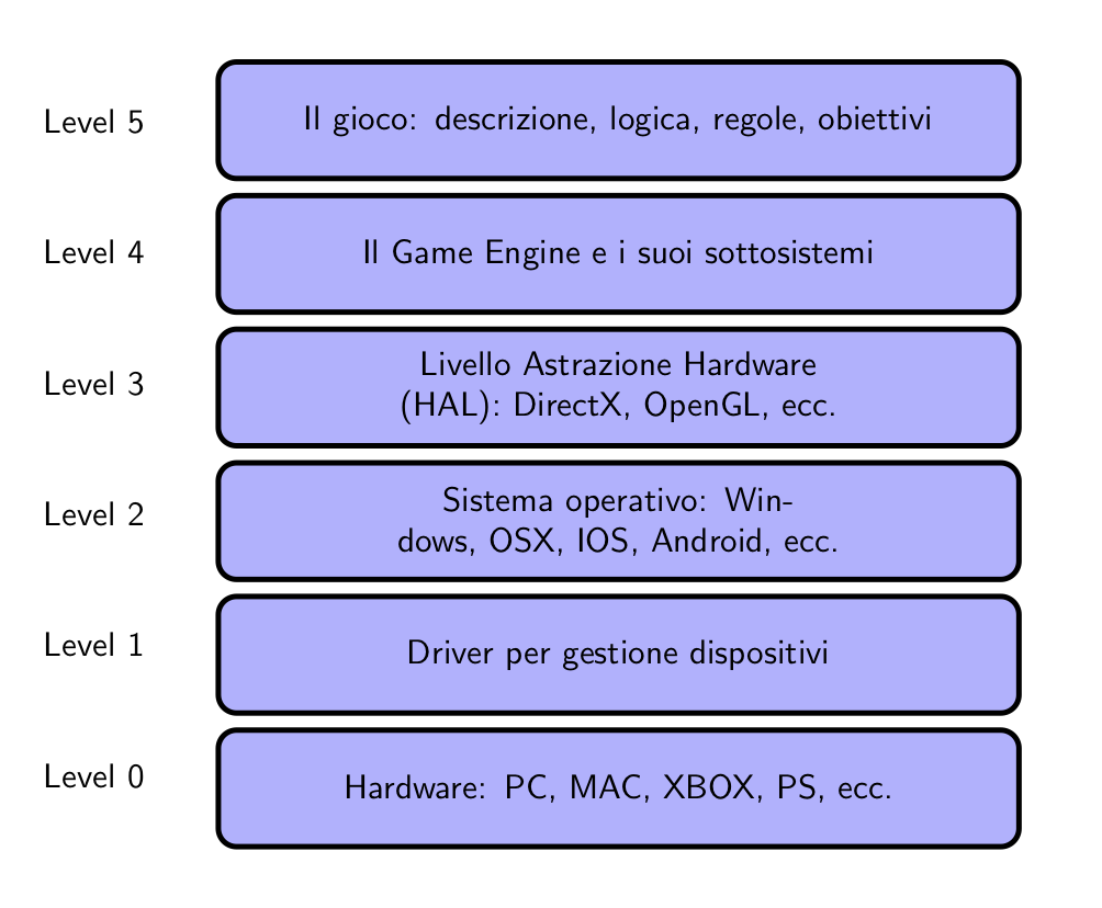 Livelli di astrazione