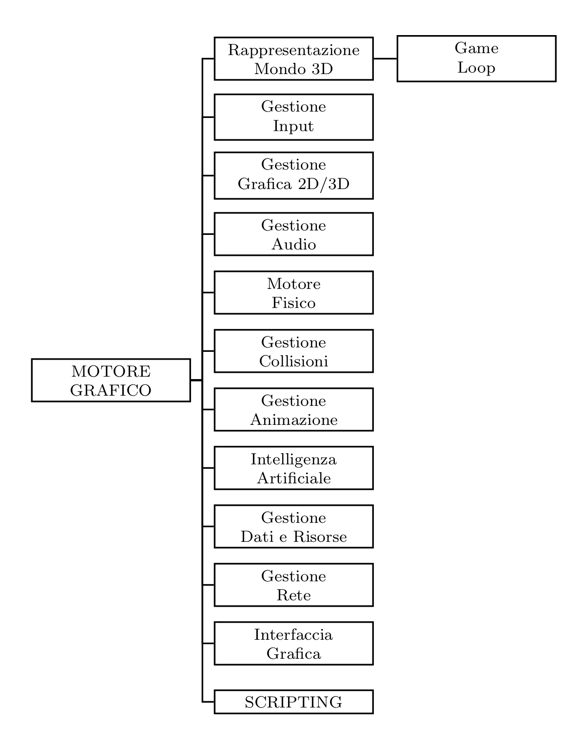 Architettura del game engine