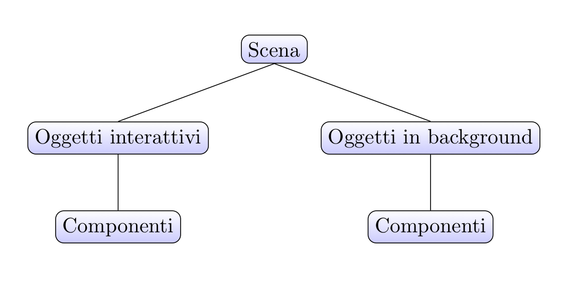 Struttura di una scena