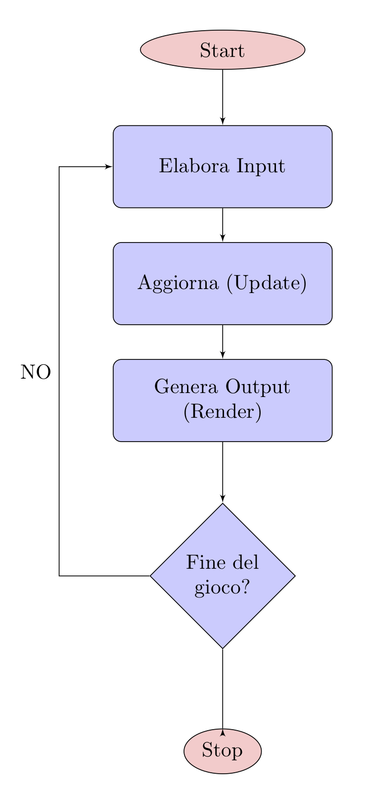 Diagramma a blocchi