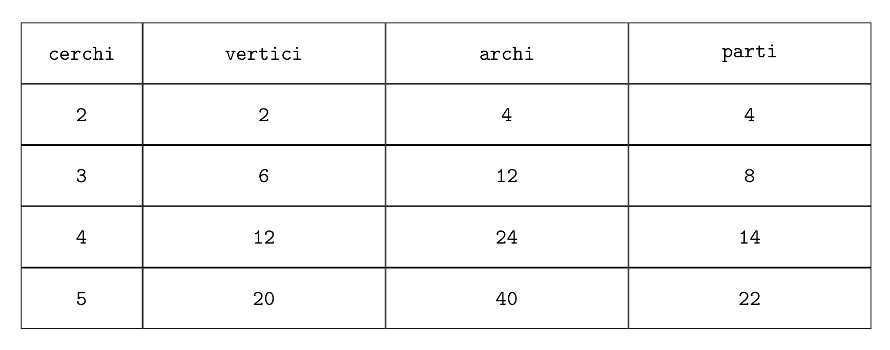 Tabella cerchi-vertici-archi