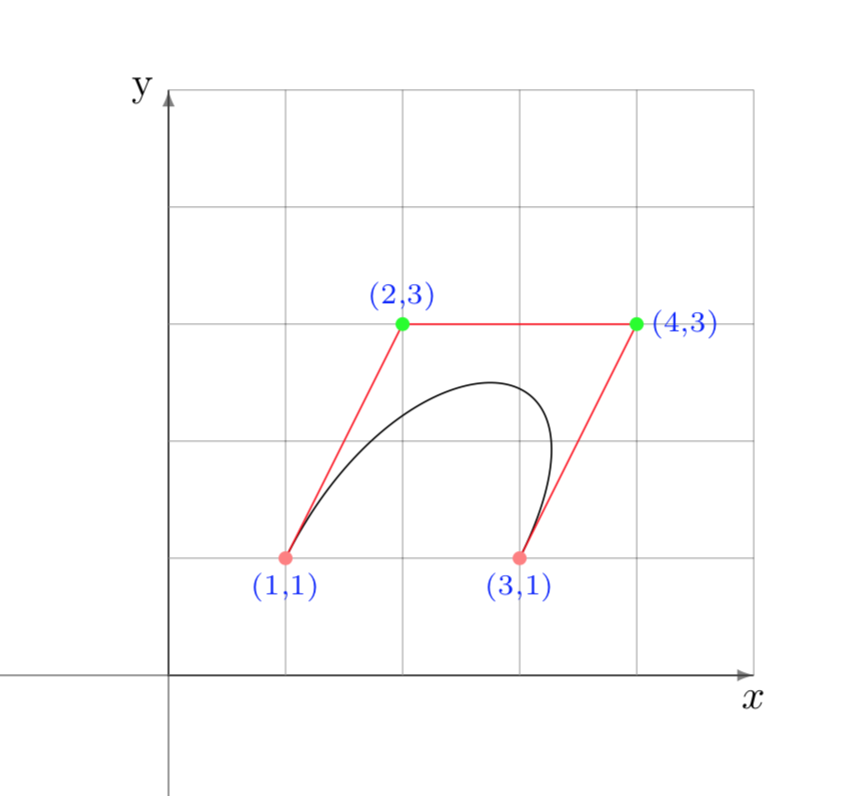 Curva di Bézier con 4 nodi