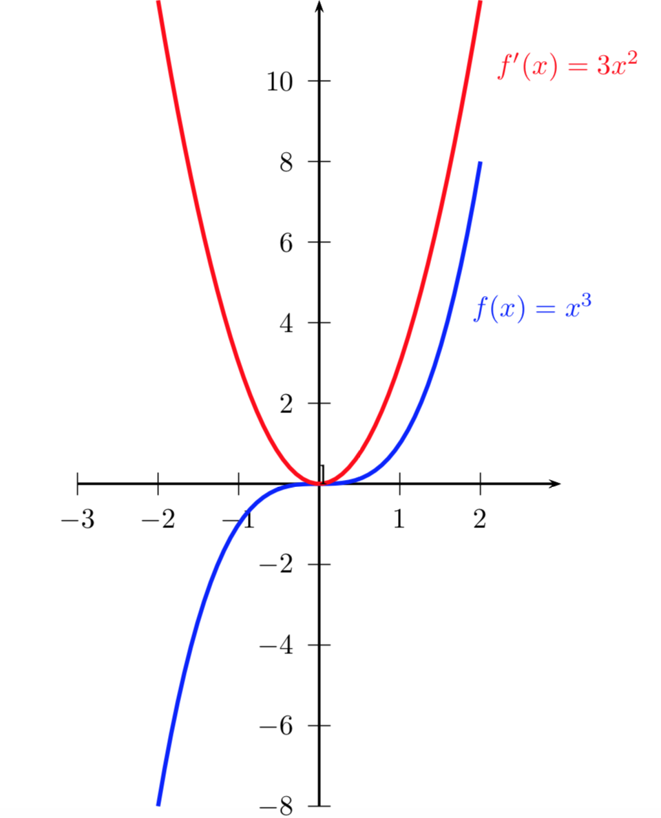 Curve nel piano