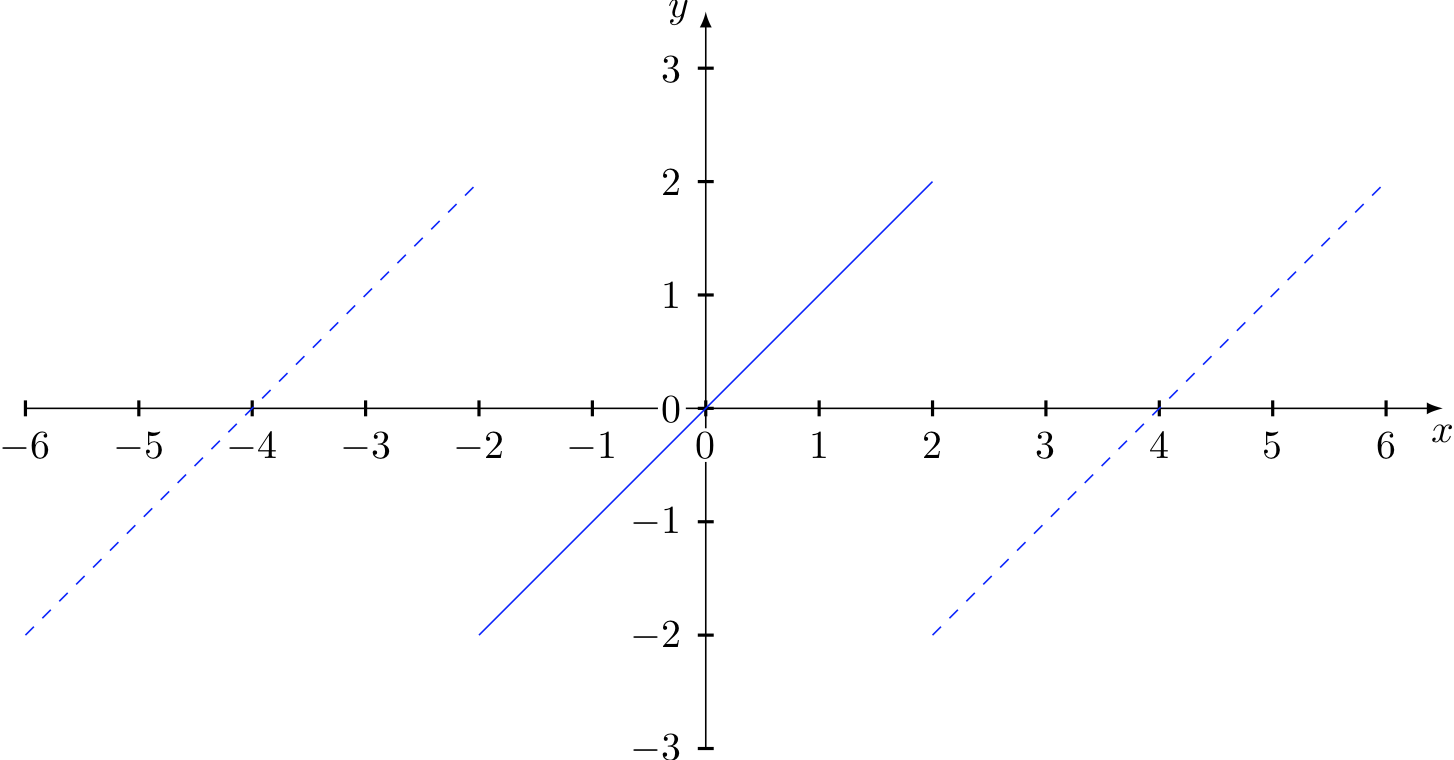 Funzione a tratti periodica