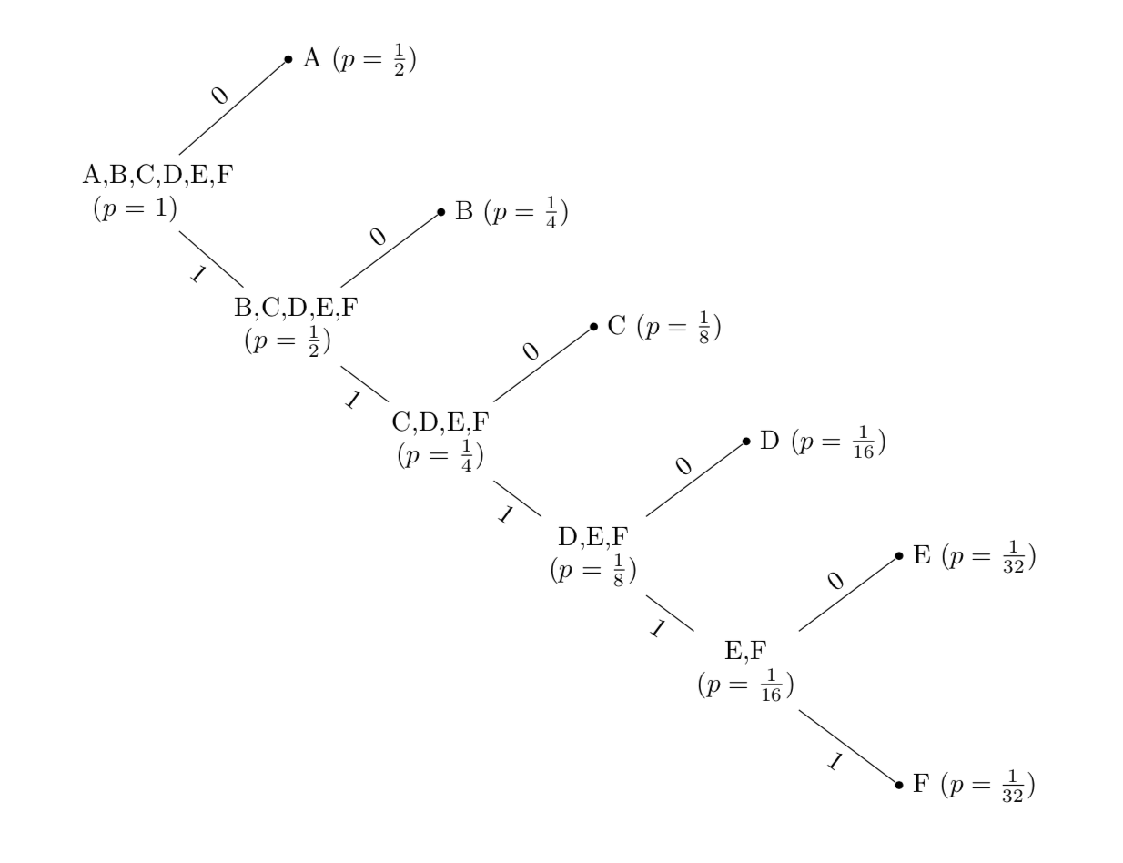 Codifica di Shannon-Fano