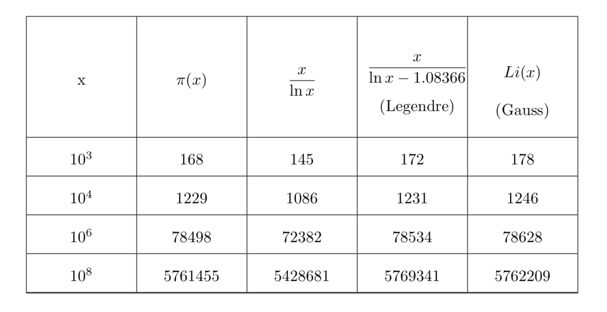 Tabella primi Gauss-Legendre