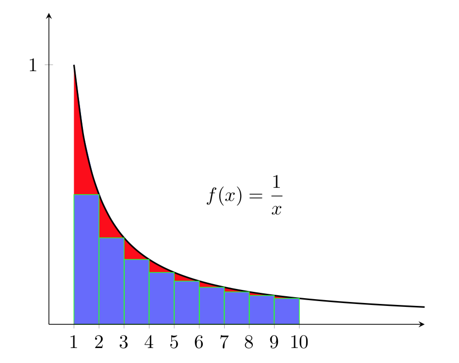 Grafico funzione 1 su x