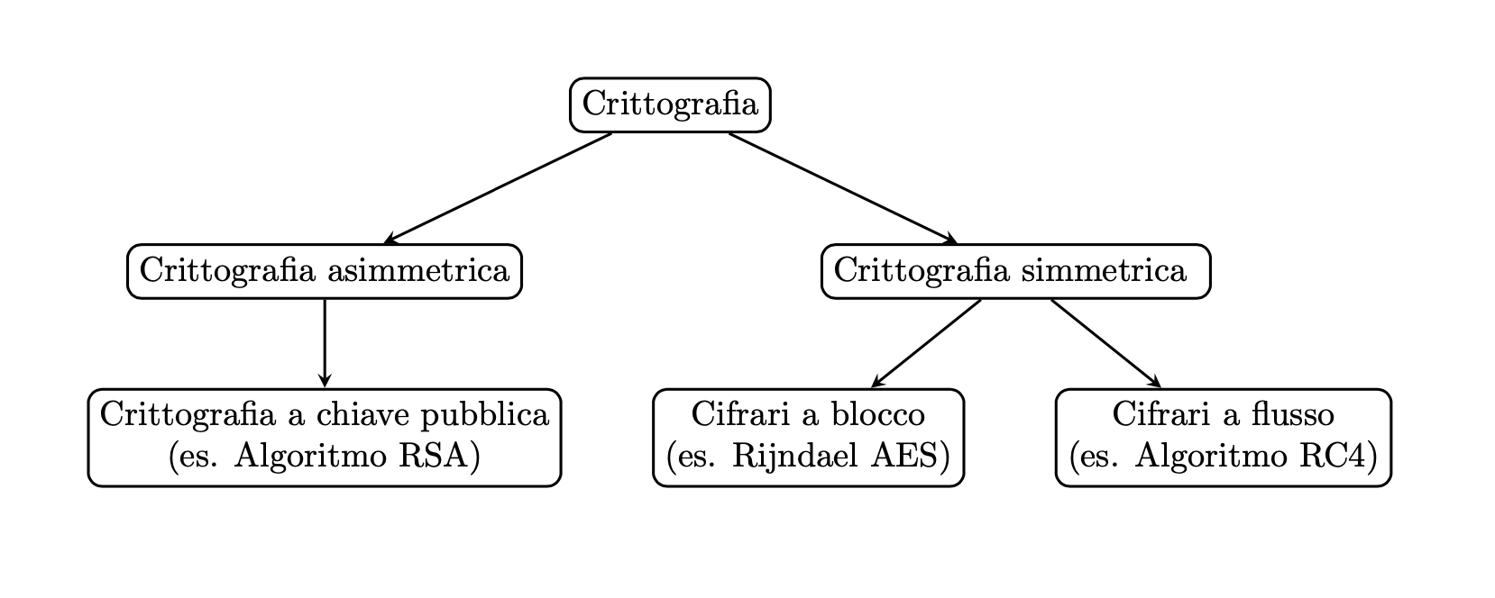 Diagramma crittografia