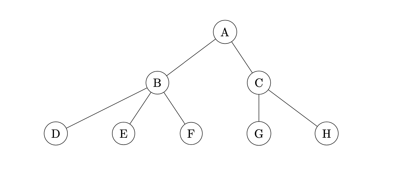 Esempio di albero