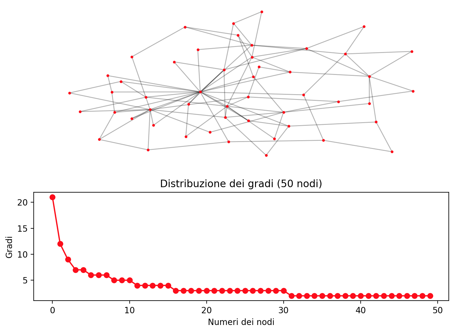 Grafo con invarianza di scala