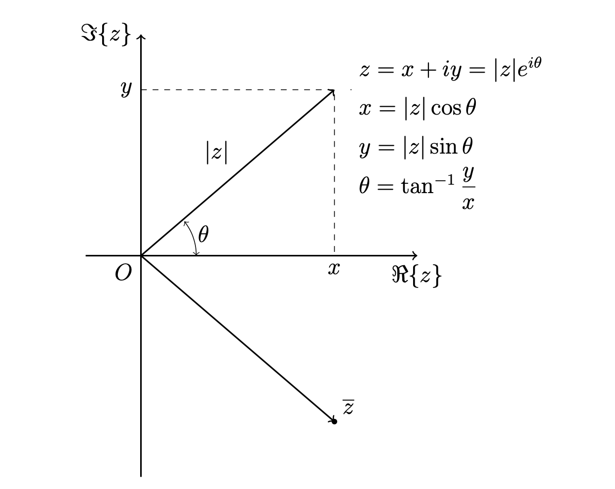 Forma trigonometrica dei numeri complessi