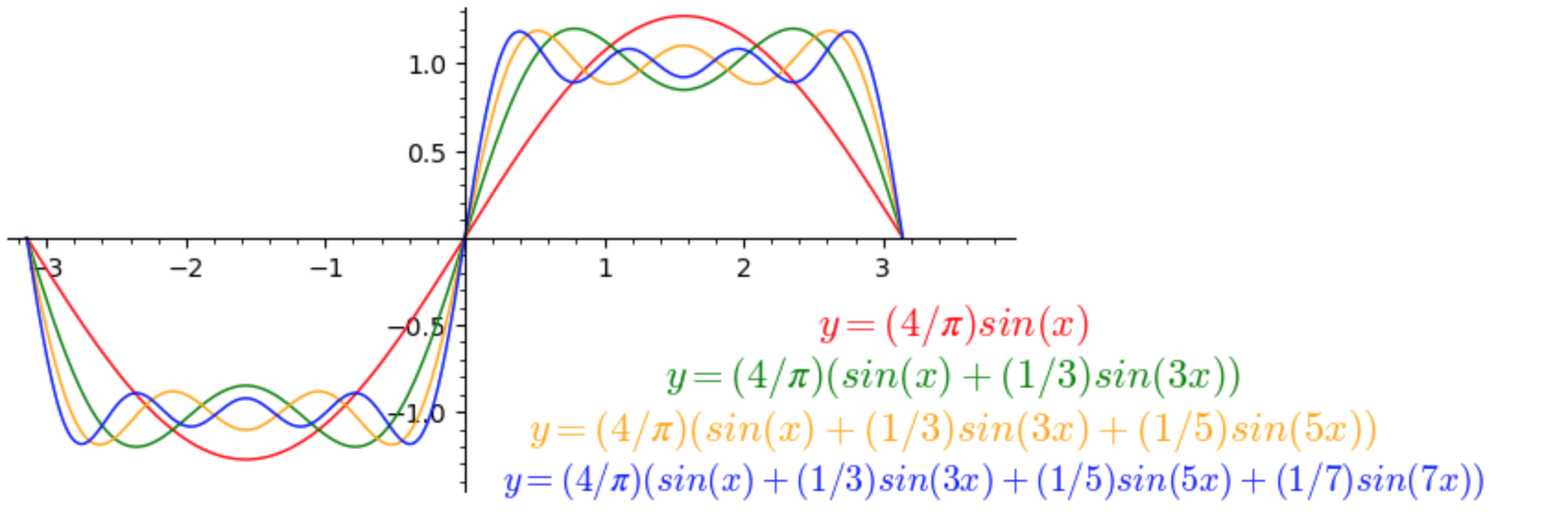 Approssimazione tramite serie di Fourier