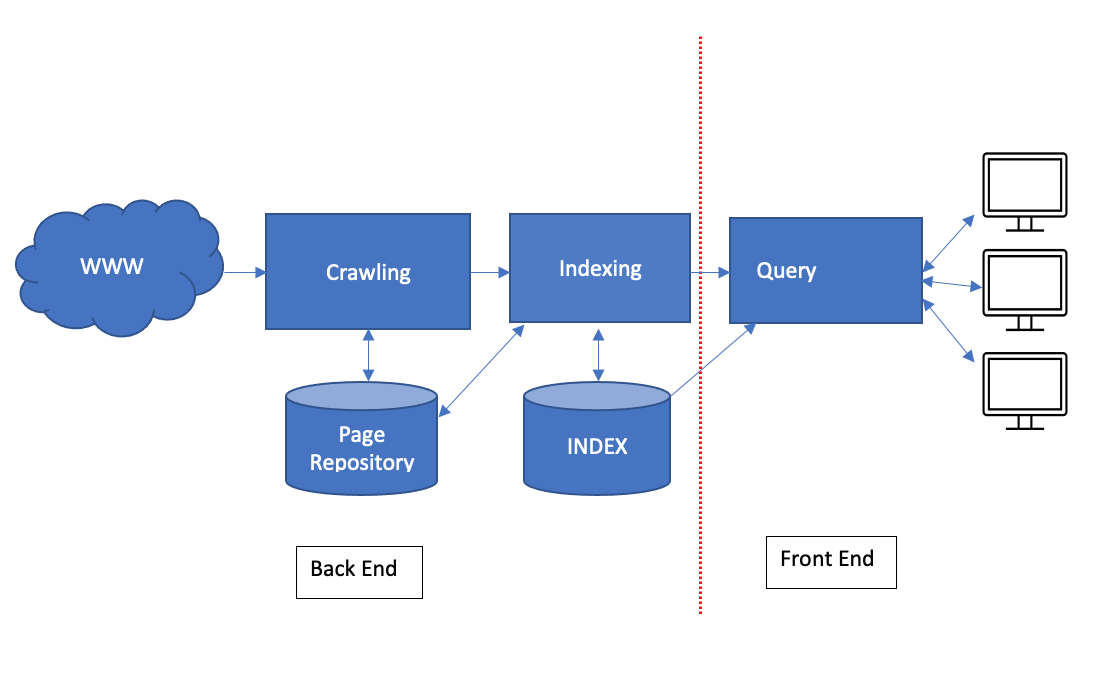 Diagramma web search engine