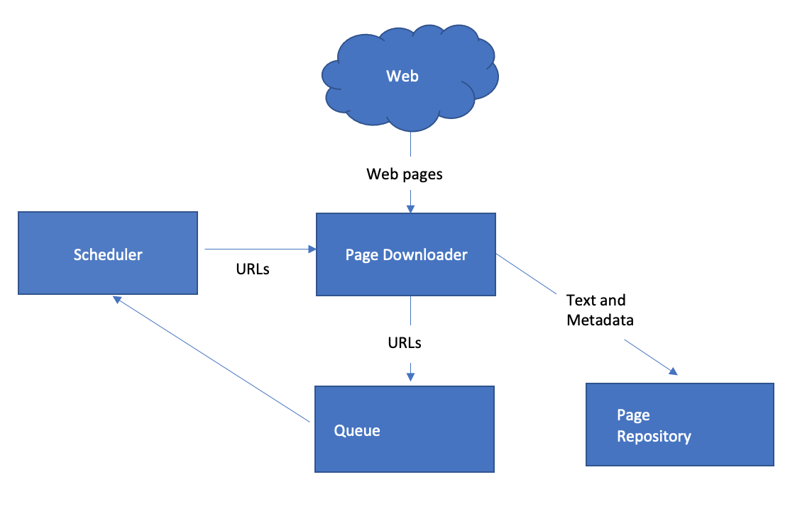 Diagramma web crawler