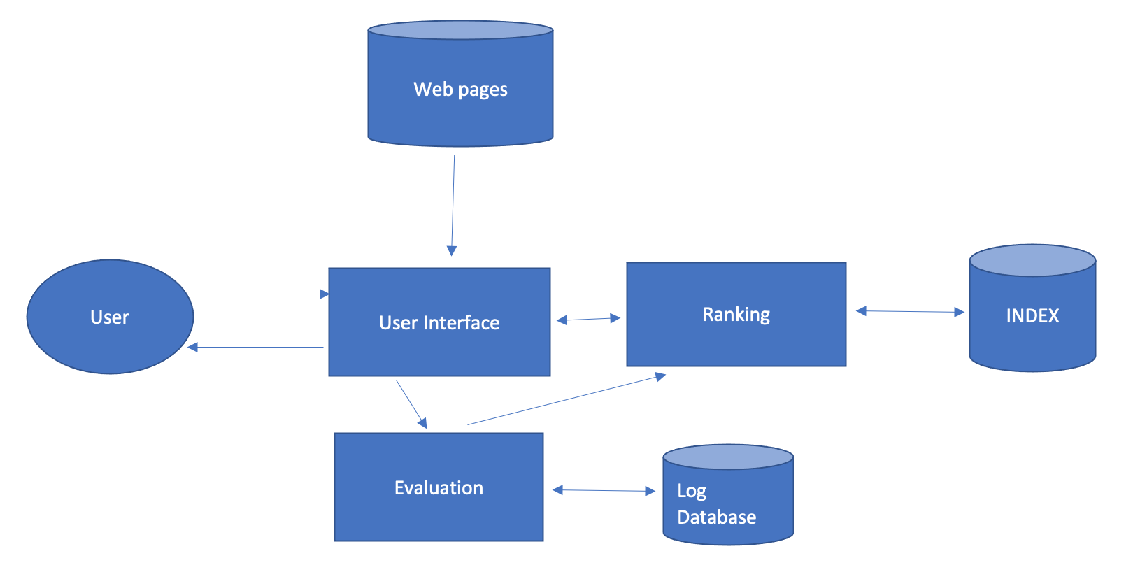 Diagramma web query